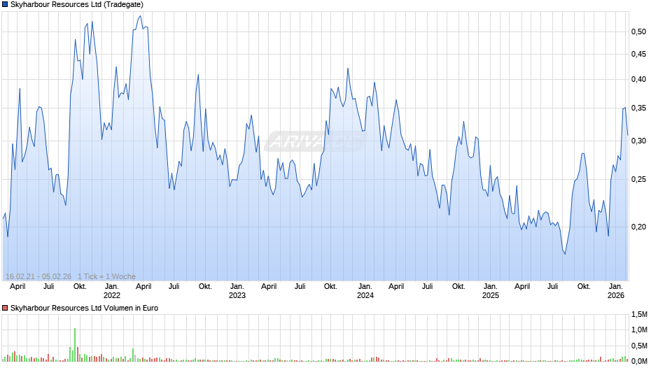 Skyharbour Resources Chart