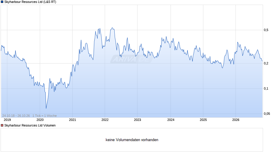 Skyharbour Resources Chart