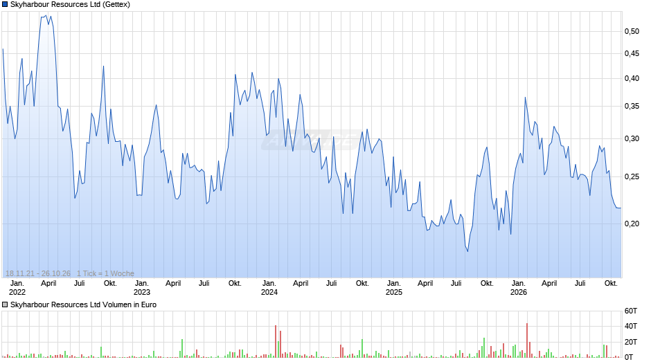Skyharbour Resources Chart