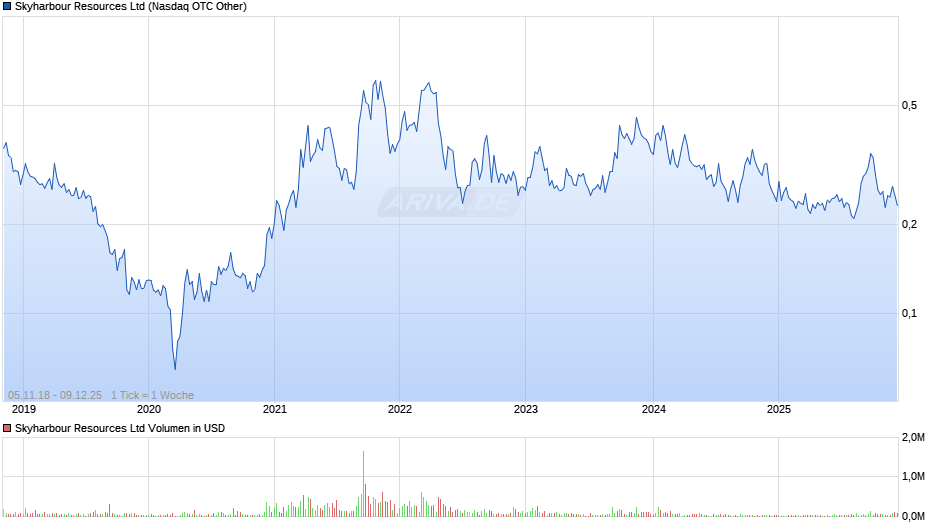 Skyharbour Resources Chart