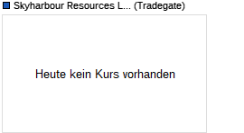 Skyharbour Resources Ltd Chart