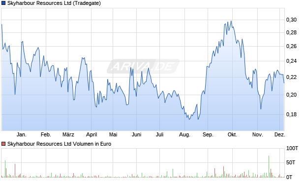 Skyharbour Resources Aktie Chart