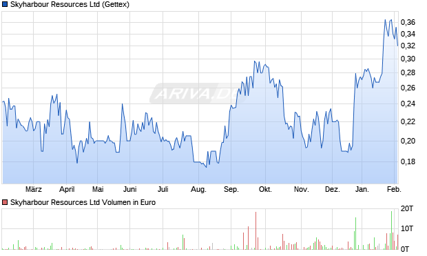 Skyharbour Resources Aktie Chart