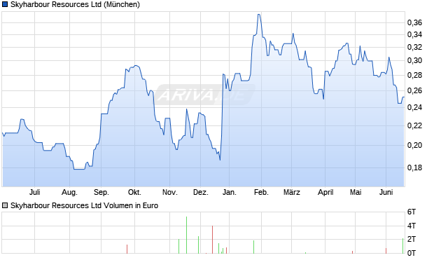Skyharbour Resources Aktie Chart