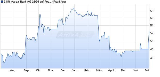 1,8% Aareal Bank AG 16/36 auf Festzins (WKN A12T79, ISIN DE000A12T796) Chart