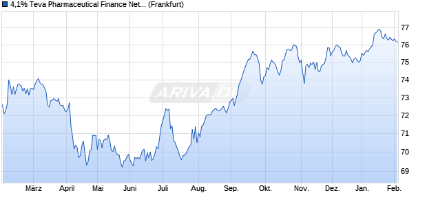 4,1% Teva Pharmaceutical Finance Netherlands III 1. (WKN A184FR, ISIN US88167AAF84) Chart