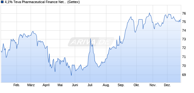 4,1% Teva Pharmaceutical Finance Netherlands III 1. (WKN A184FR, ISIN US88167AAF84) Chart