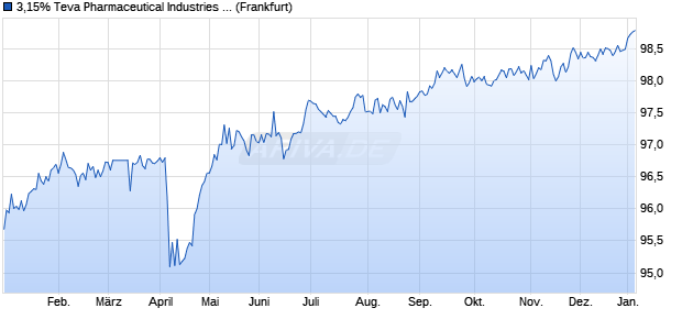 3,15% Teva Pharmaceutical Industries Ltd. 16/26 auf . (WKN A184FQ, ISIN US88167AAE10) Chart