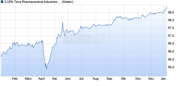 3,15% Teva Pharmaceutical Industries Ltd. 16/26 auf . (WKN A184FQ, ISIN US88167AAE10) Chart