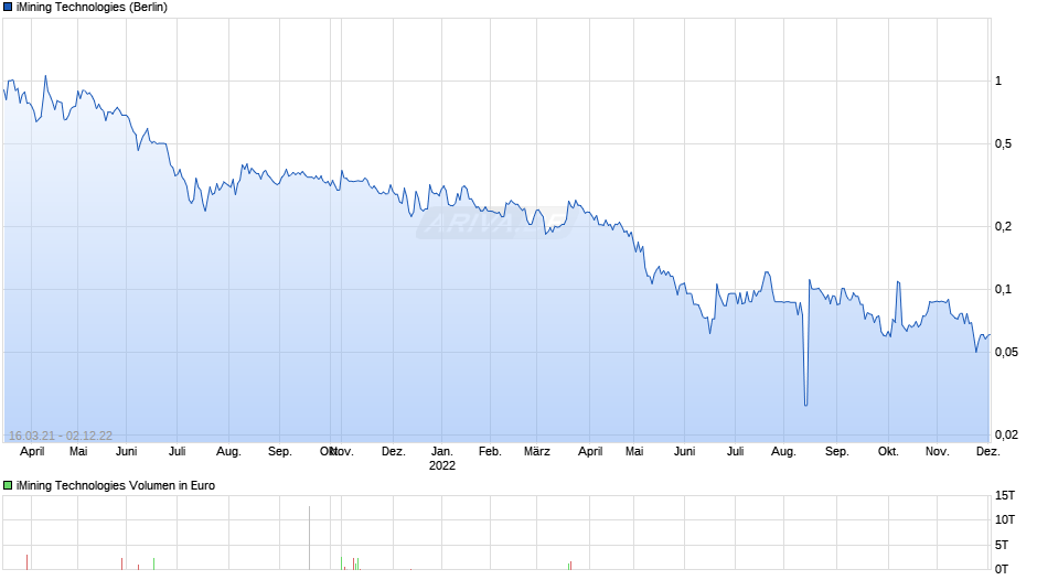 iMining Technologies Chart