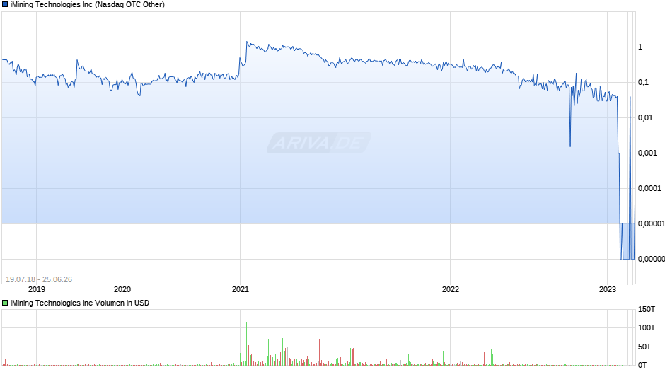 iMining Technologies Chart
