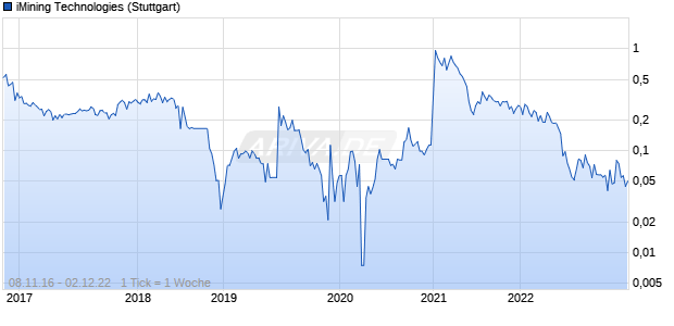 iMining Technologies Chart