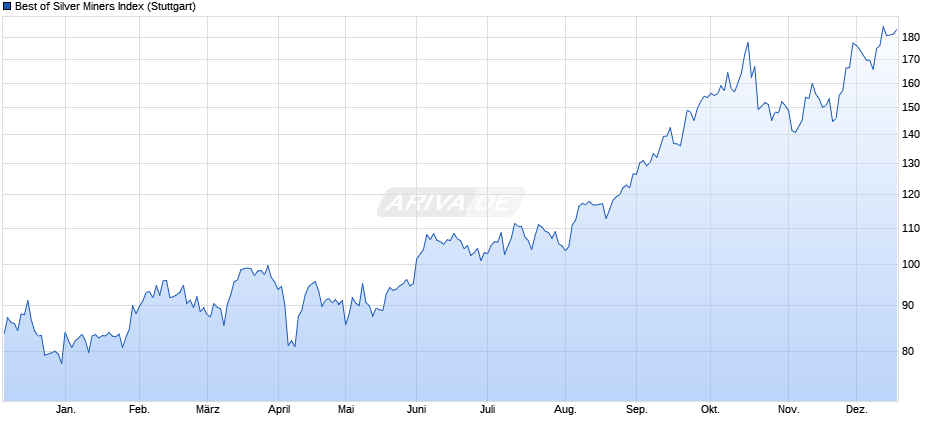 Best of Silver Miners Index Chart