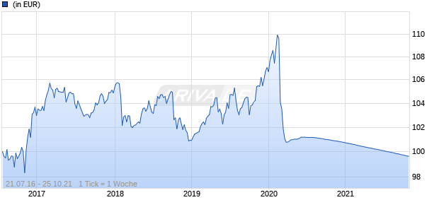 DWS World Protect 90 Chart