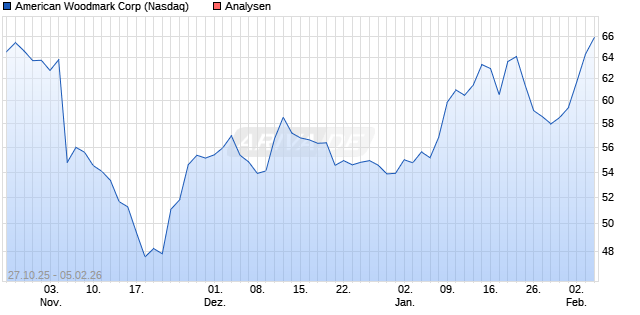 American Woodmark Corp Aktie
