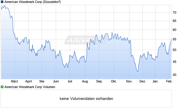 American Woodmark Aktie Chart