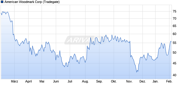 American Woodmark Aktie Chart