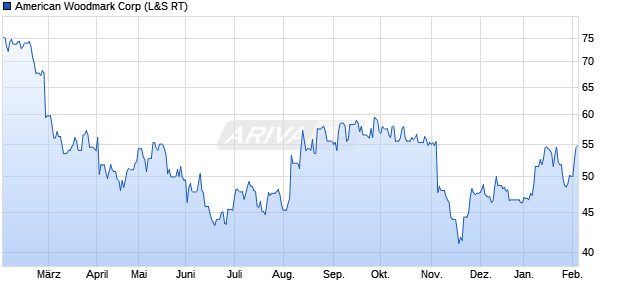 American Woodmark Aktie Chart