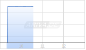 American Woodmark Corp Chart