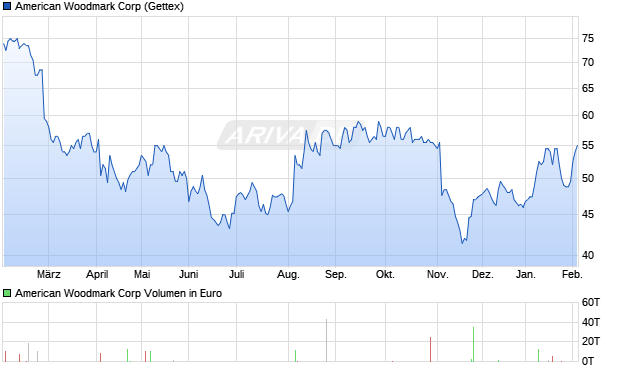 American Woodmark Aktie Chart