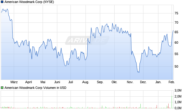 American Woodmark Aktie Chart