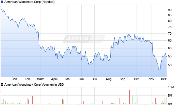 American Woodmark Aktie Chart