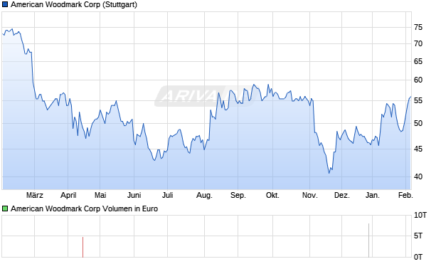 American Woodmark Aktie Chart