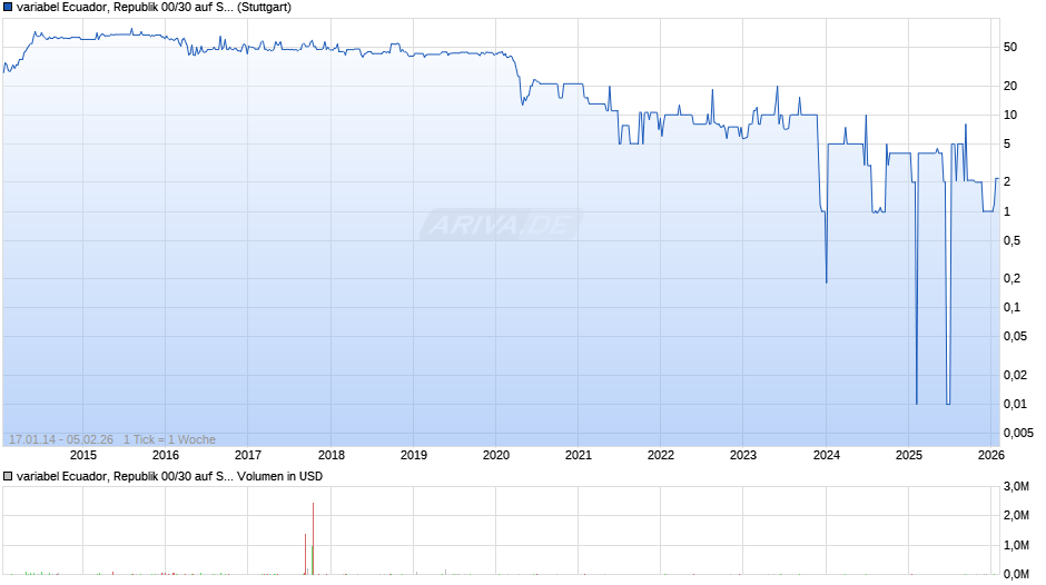 variabel Ecuador, Republik 00/30 auf Stufenzins Chart