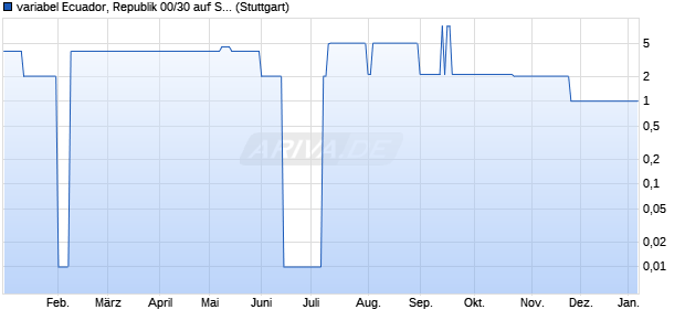 variabel Ecuador, Republik 00/30 auf Stufenzins (WKN 526864, ISIN XS0115743519) Chart