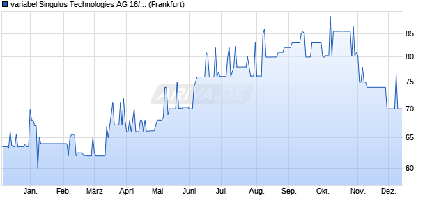 variabel Singulus Technologies AG 16/21 auf Stufenzi. (WKN A2AA5H, ISIN DE000A2AA5H5) Chart