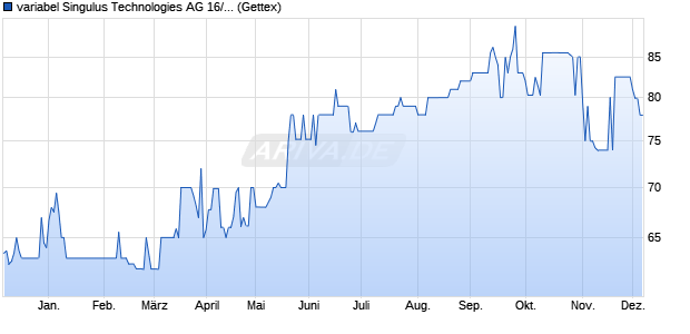 variabel Singulus Technologies AG 16/21 auf Stufenzi. (WKN A2AA5H, ISIN DE000A2AA5H5) Chart