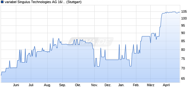 variabel Singulus Technologies AG 16/21 auf Stufenzi. (WKN A2AA5H, ISIN DE000A2AA5H5) Chart