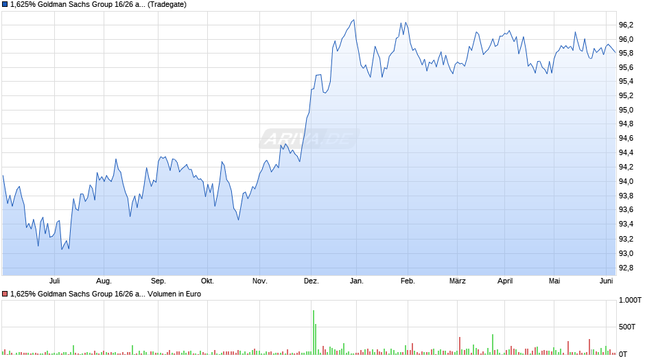 1,625% Goldman Sachs Group 16/26 auf Festzins Chart
