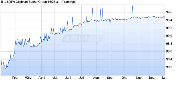 1,625% Goldman Sachs Group 16/26 auf Festzins (WKN A1VQC5, ISIN XS1458408561) Chart
