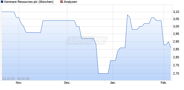 Kenmare Resources plc Aktie