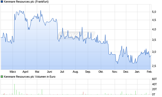 Kenmare Resources Aktie Chart