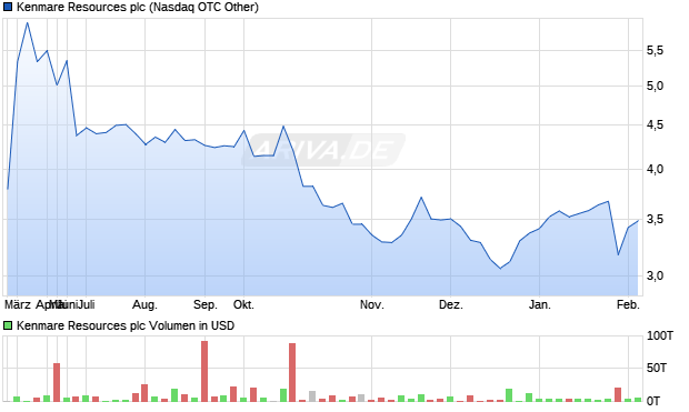 Kenmare Resources Aktie Chart