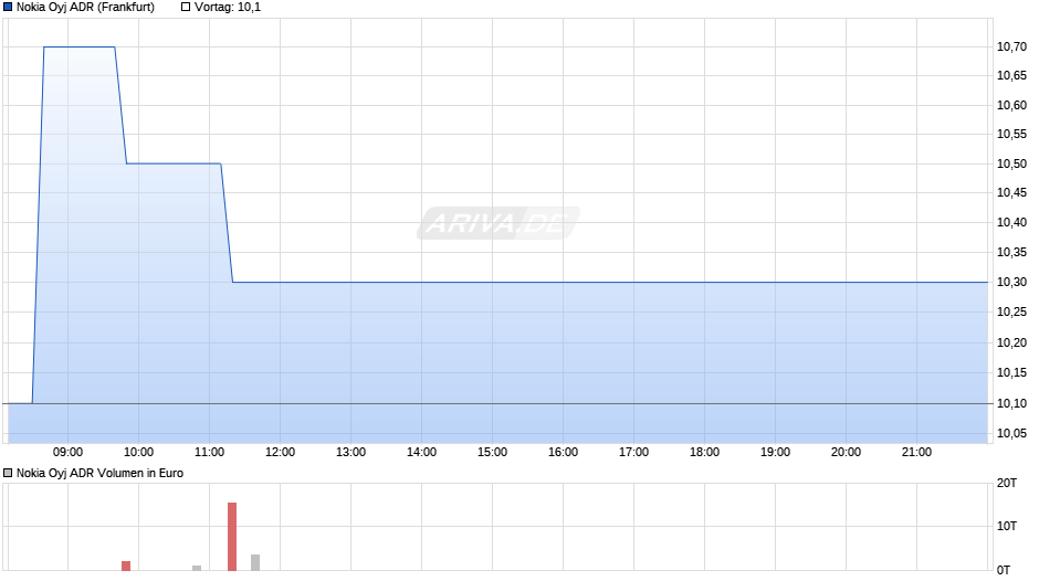 Nokia Oyj Aktie (ADR) Chart