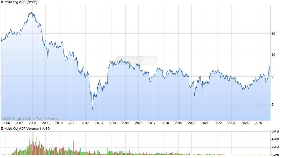 Nokia Oyj Aktie (ADR) Chart