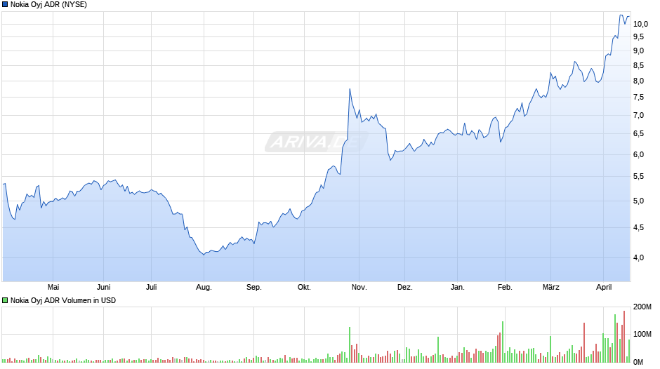 Nokia Oyj Aktie (ADR) Chart
