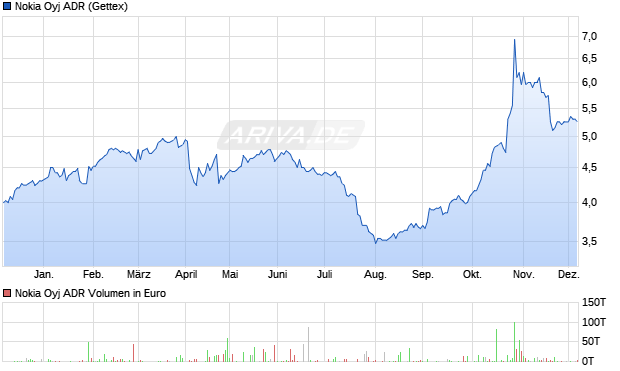 Nokia Oyj Aktie (ADR) Chart