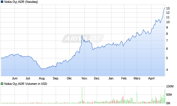 Nokia Oyj Aktie (ADR) Chart