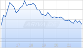 Nokia Oyj ADR Chart