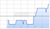 Nokia Oyj ADR Chart