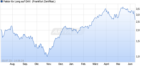 Faktor 6x Long auf DAX [Citigroup Global Markets Eur. (WKN: CX4TPL) Chart