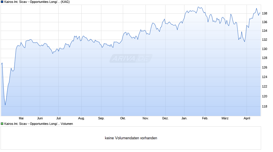 Kairos International Sicav - Opportunities Long/Short P-EUR Chart