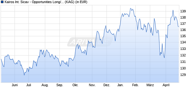 Performance des Kairos International Sicav - Opportunities Long/Short P-EUR (WKN A2ALRQ, ISIN LU1420448208)