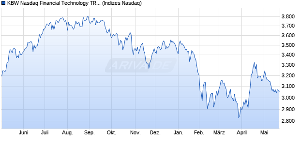 KBW Nasdaq Financial Technology TR Index Chart