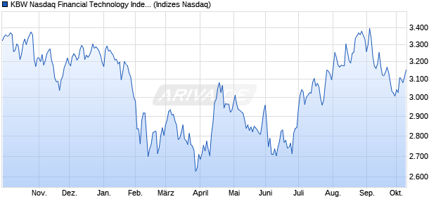 KBW Nasdaq Financial Technology Index Chart