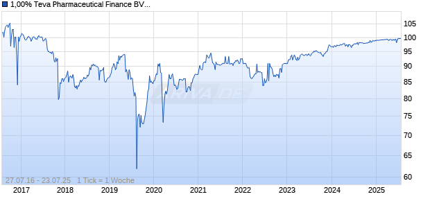 1,00% Teva Pharmaceutical Finance BV 16/25 auf Festzins Chart